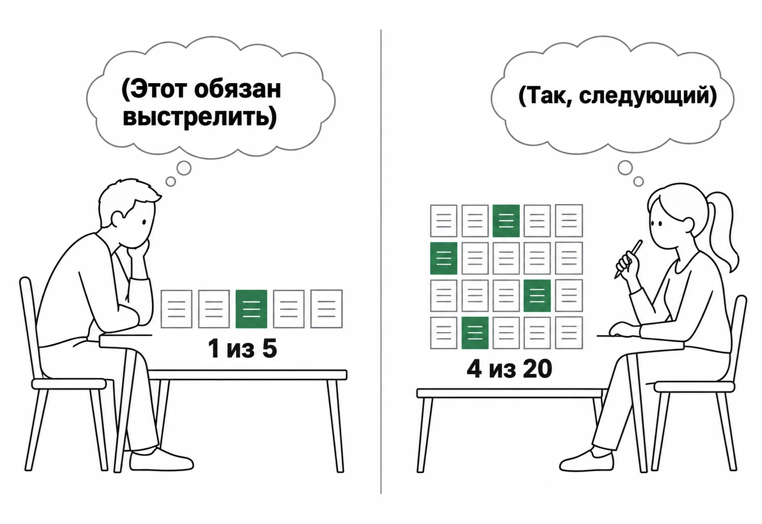 Два автора: у одного из пяти листов удачный один, у другого из двадцати — четыре