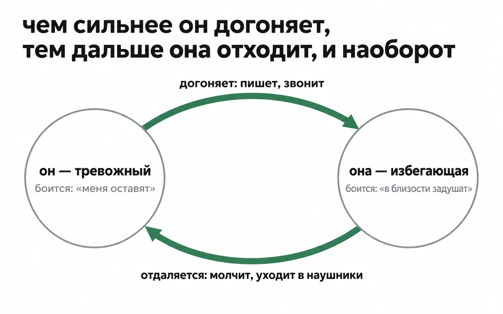 Схема-петля: он догоняет, она отдаляется, зелёные дуги замыкают круг
