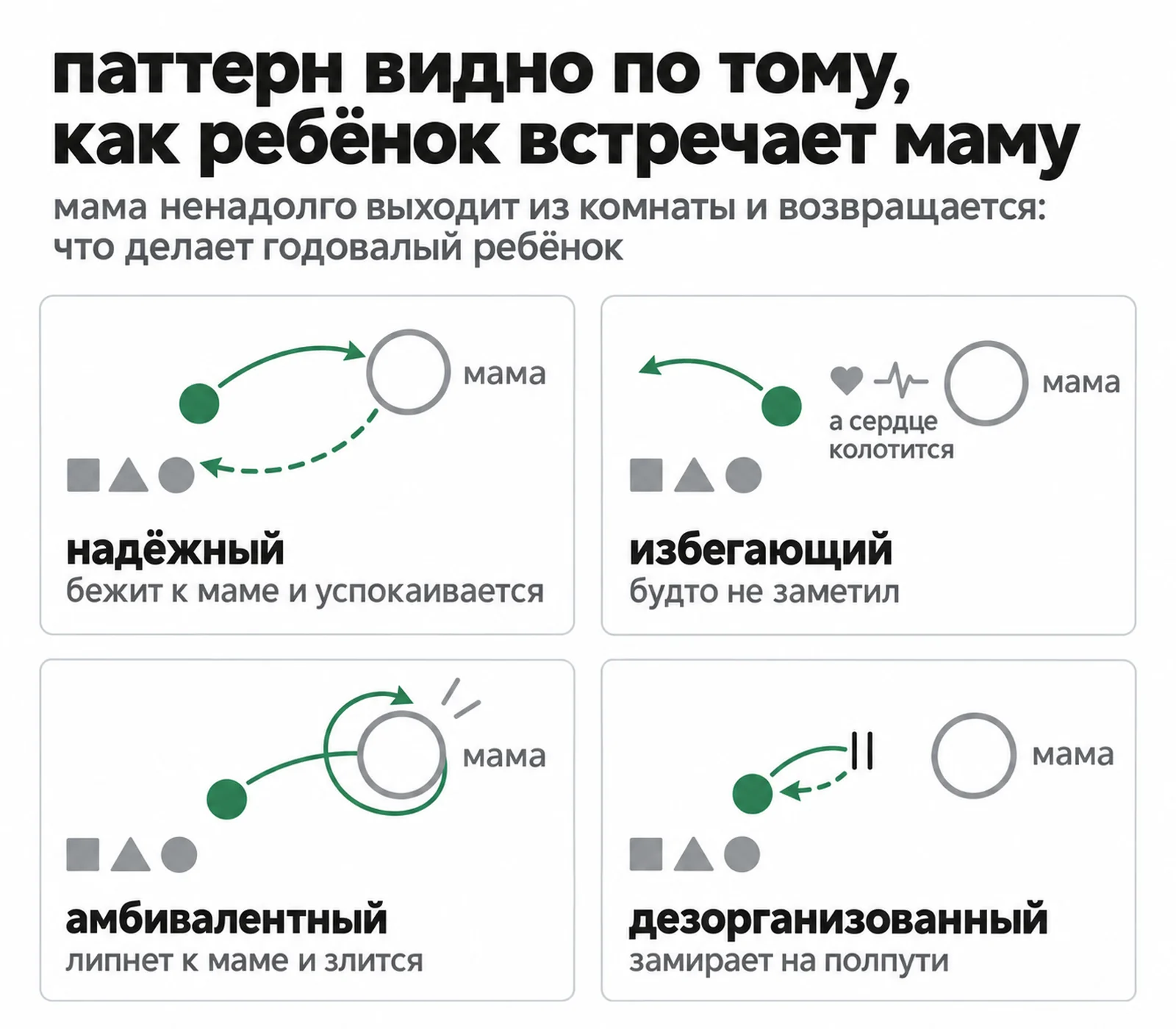 Схема «Незнакомой ситуации»: четыре встречи с мамой, зелёная стрелка показывает, куда движется ребёнок