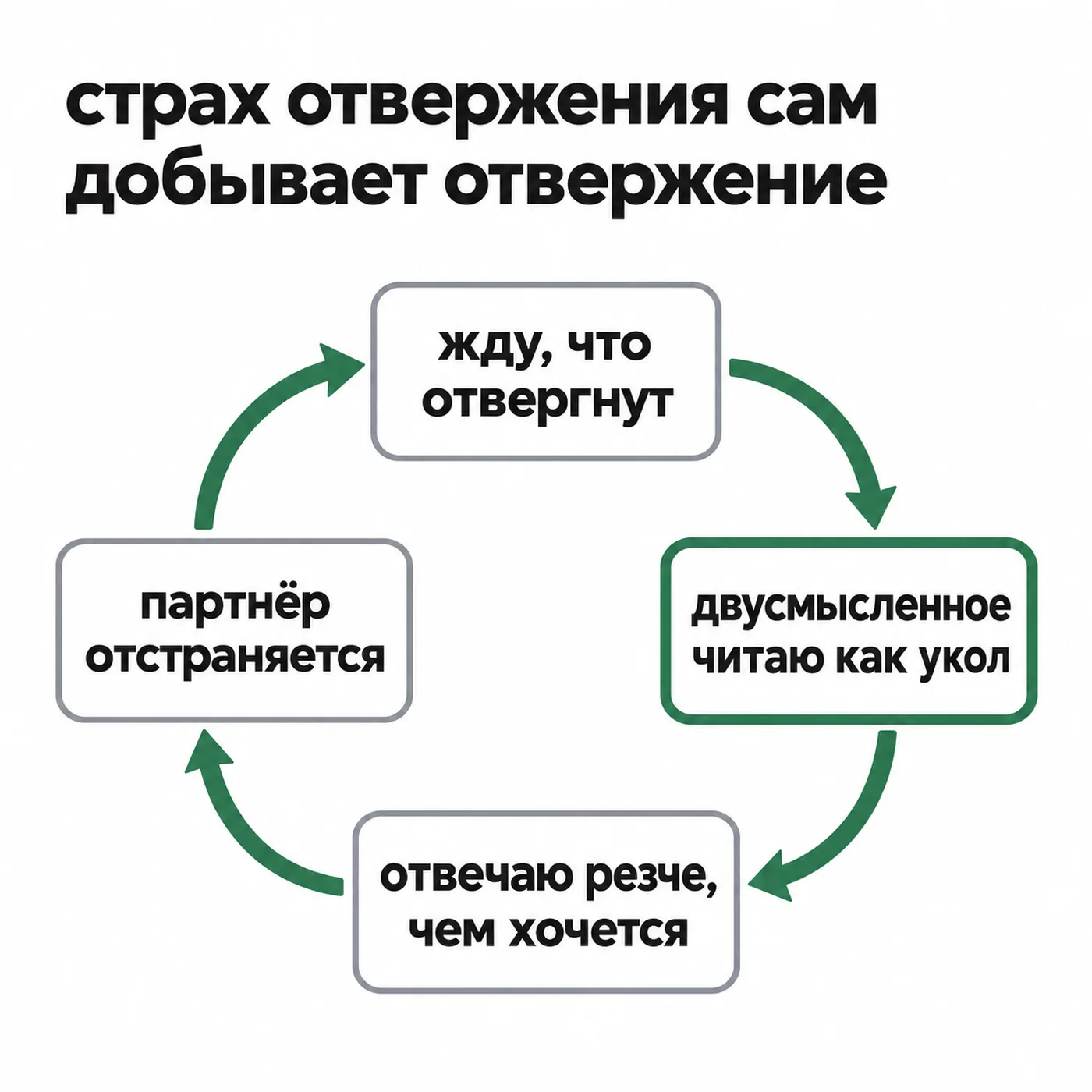 Петля самосбывающегося пророчества: жду отвержения, читаю двусмысленное как укол, отвечаю резко, партнёр отстраняется