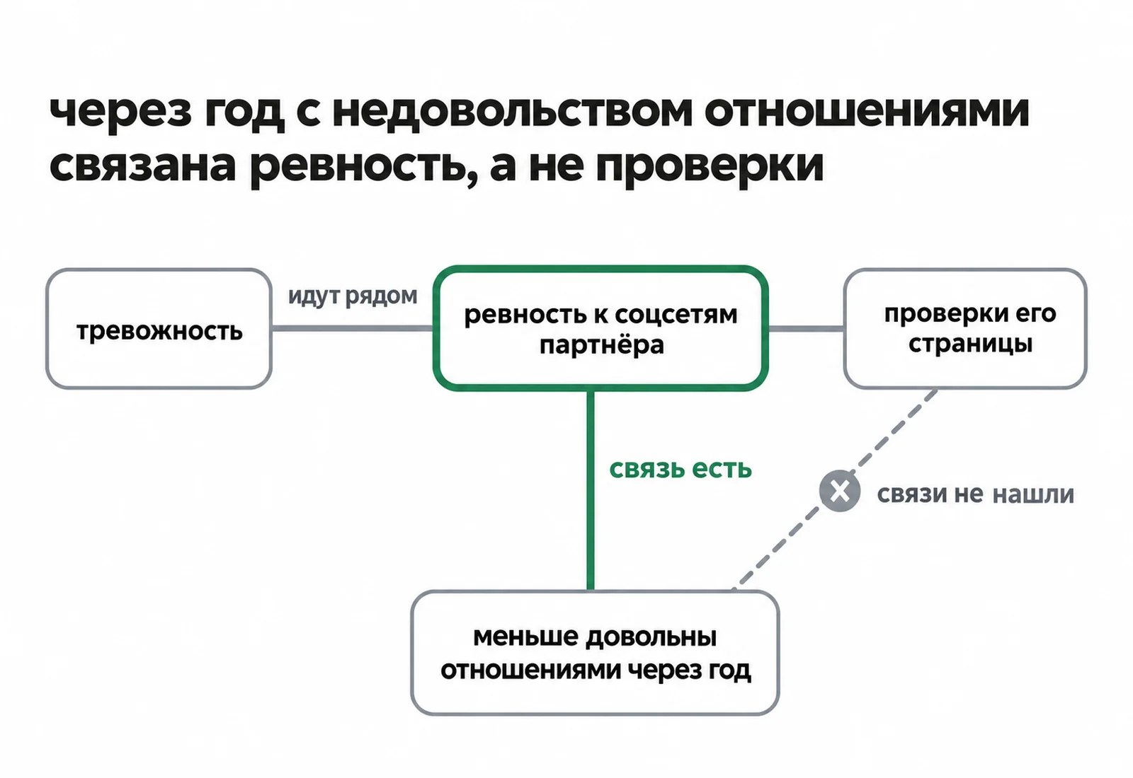 Схема: ревность к соцсетям связана с недовольством через год, проверки страницы — нет