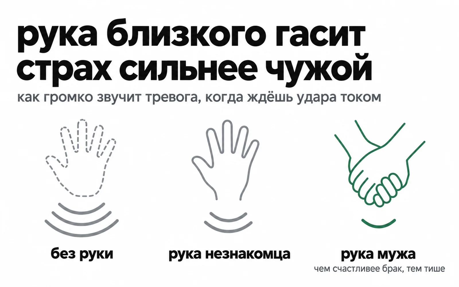 Схема опыта с рукой: без руки тревога громче всего, с рукой незнакомца тише, с рукой мужа тише всего