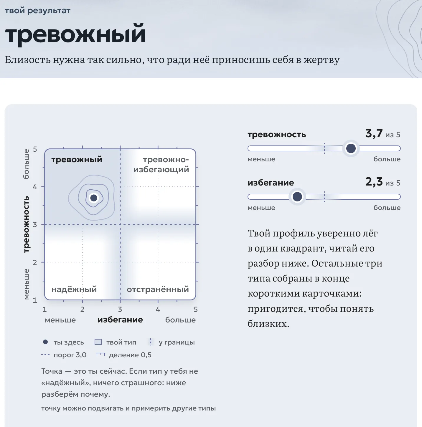 Результат теста на тип привязанности: тревожный, точка в верхнем левом квадранте карты