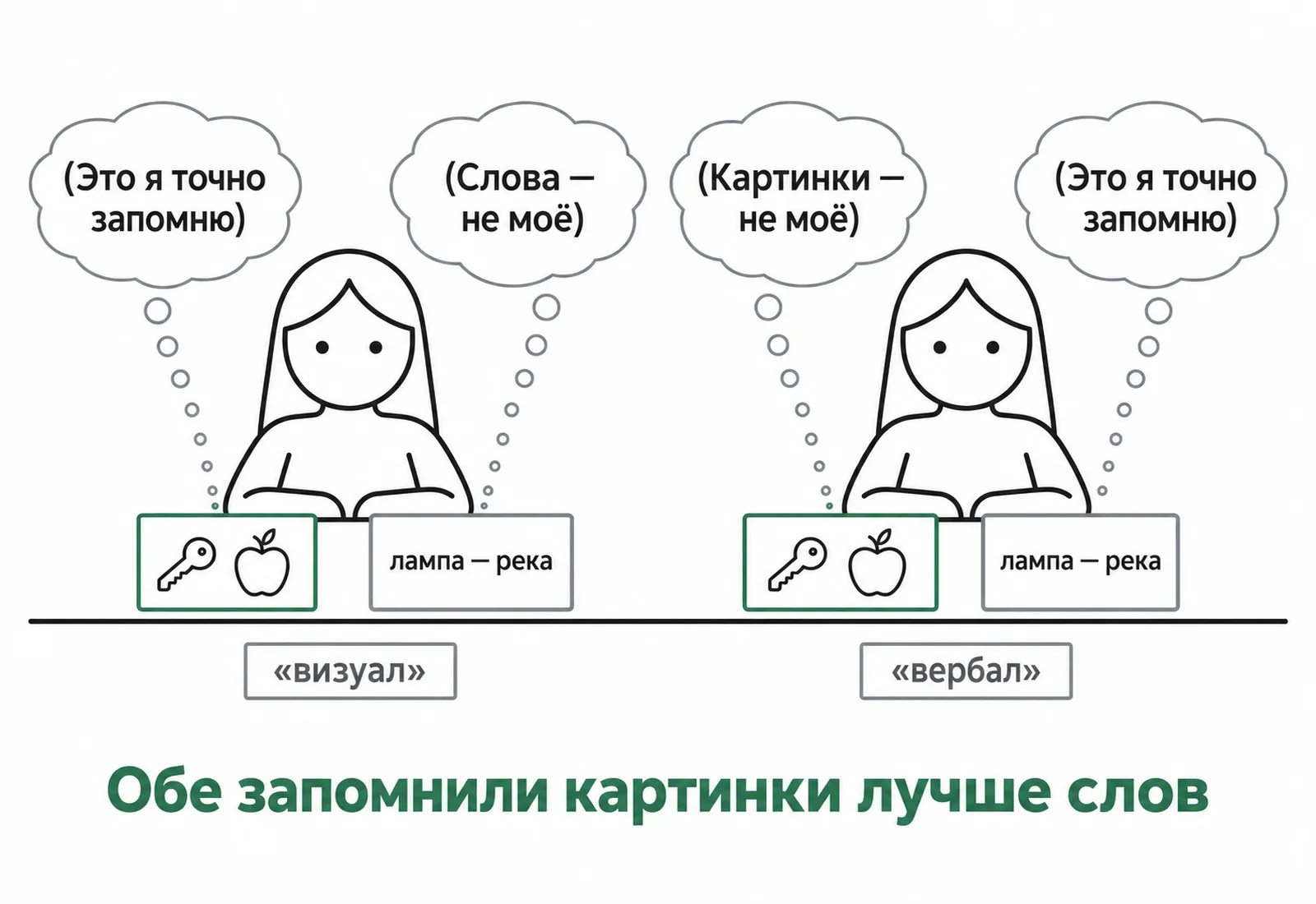 Каждая студентка уверена, что лучше запомнит «своё», а на проверке обе запомнили картинки лучше слов